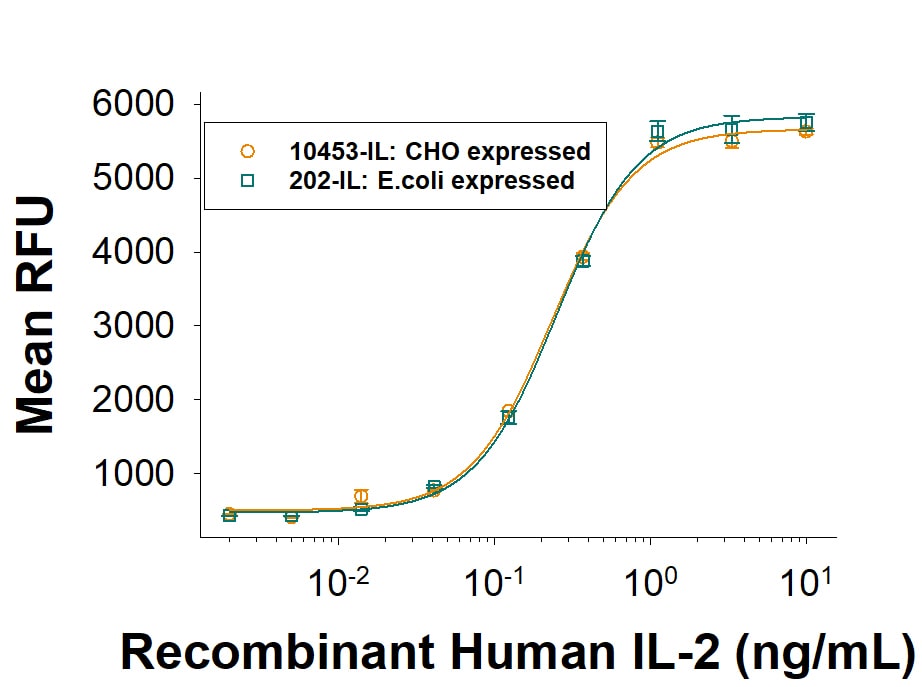 Recombinant Human IL-2 (Mammalian-expressed) Protein Bioactivity