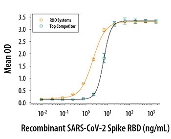 SARS-CoV-2 Spike RBD Protein