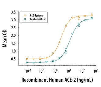 ELISA – Binding Activity