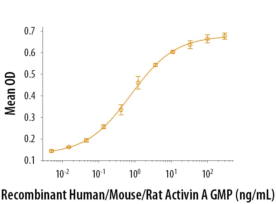 Recombinant Human/Mouse/Rat Activin A GMP Protein Bioactivity