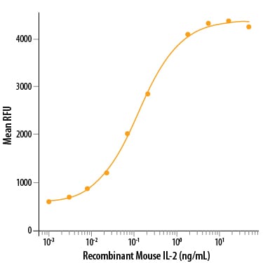 Recombinant Mouse IL-2 Protein Bioactivity