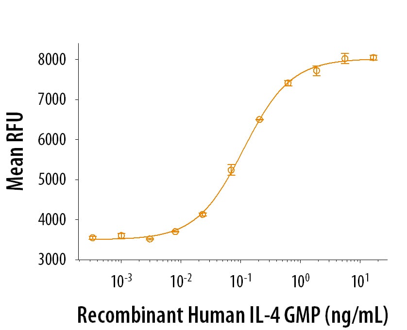 Recombinant Human IL-4 GMP Protein Bioactivity