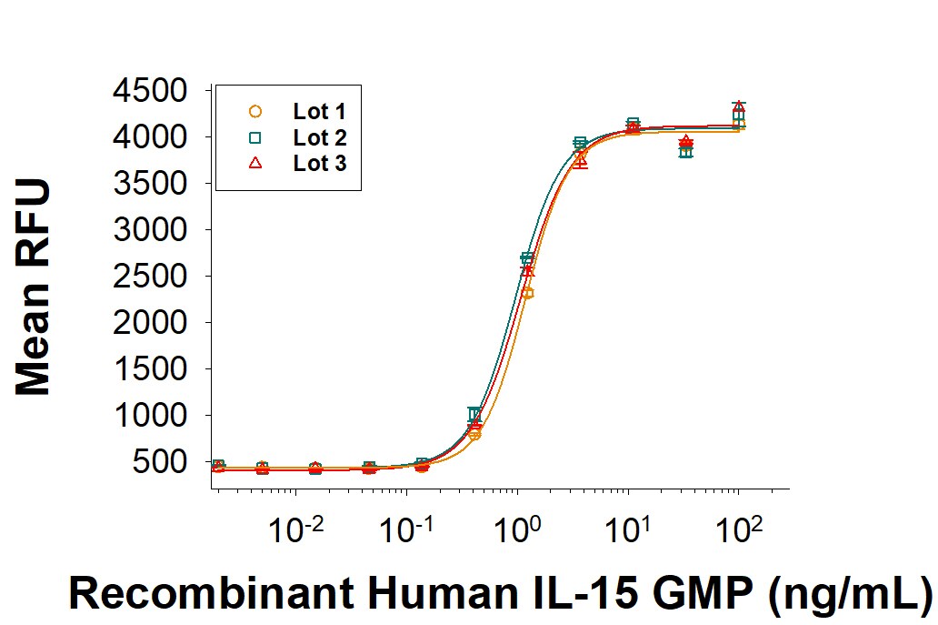 Recombinant Human IL-15 GMP Protein Bioactivity