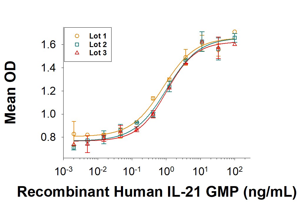 Recombinant Human IL-21 GMP Protein Bioactivity