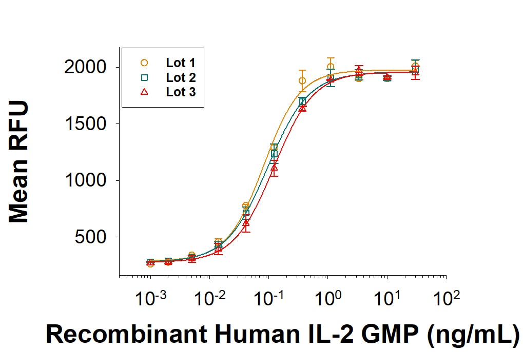 Recombinant Human IL-2 GMP Protein Bioactivity