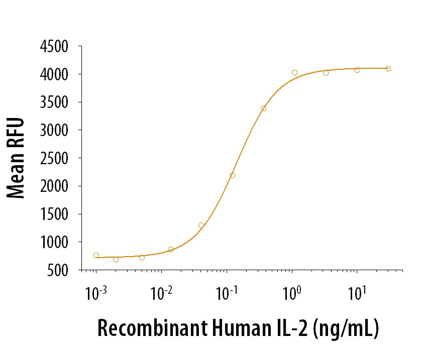 ProDots Recombinant Human IL-2 Protein Bioactivity