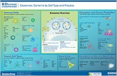 Exosomes: Contents by Cell Type and Process