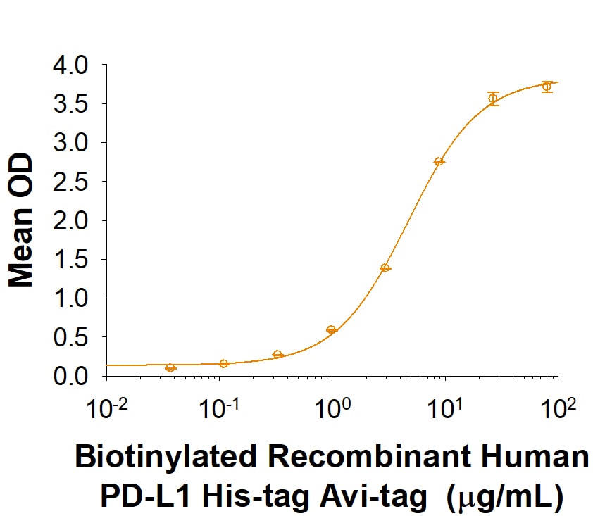 Recombinant Human PD-L1/B7-H1 His-tag Avi-tag Protein Binding Activity