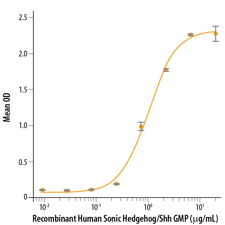 Recombinant Human Sonic Hedgehog/Shh, N-Terminus GMP Bioactivity