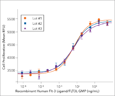 Analysis of the activity and lot-to-lot consistency of R&D Systems GMP-grade Recombinant Human Flt-3 Ligand