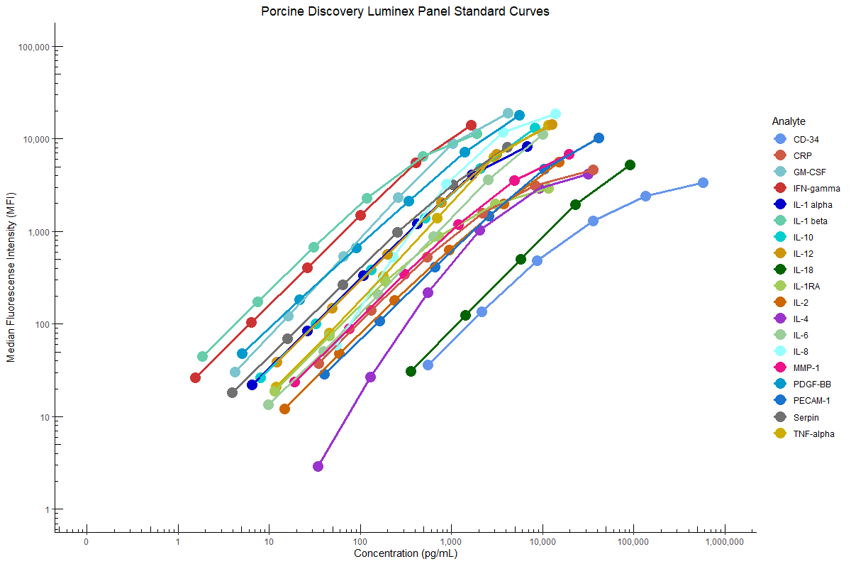 Luminex porcine multiplex assay standard curve