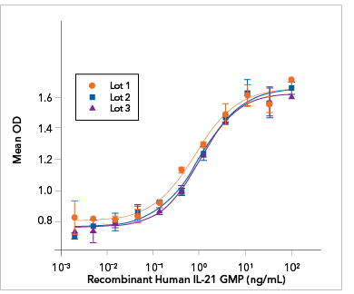 Recombinant Human IL-21