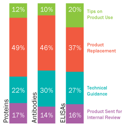 R&D Systems Quality Resolution